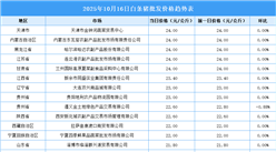 2025年10月17日全國各地最新白條豬價格行情走勢分析