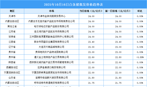 2025年10月17日全国各地最新白条猪价格行情走势分析