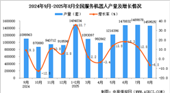 2025年8月全國(guó)服務(wù)機(jī)器人產(chǎn)量數(shù)據(jù)統(tǒng)計(jì)分析