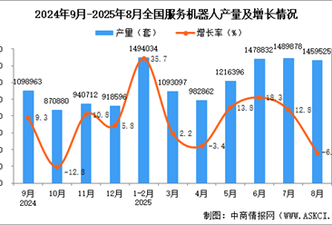 2025年8月全国服务机器人产量数据统计分析