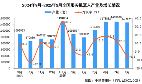 2025年8月全国服务机器人产量数据统计分析
