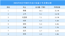 2025年9月中國汽車出口量前十車企排行榜（附榜單）