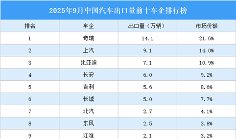 2025年9月中国汽车出口量前十车企排行榜（附榜单）