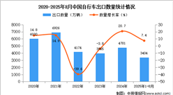 2025年1-8月中国自行车出口数据统计分析：出口量同比增长7.4%