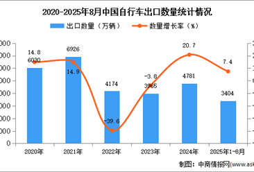 2025年1-8月中國(guó)自行車出口數(shù)據(jù)統(tǒng)計(jì)分析：出口量同比增長(zhǎng)7.4%