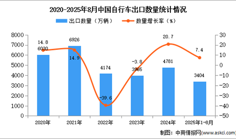 2025年1-8月中国自行车出口数据统计分析：出口量同比增长7.4%