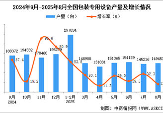 2025年8月全国包装专用设备产量数据统计分析