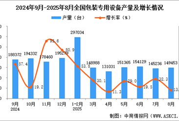 2025年8月全国包装专用设备产量数据统计分析