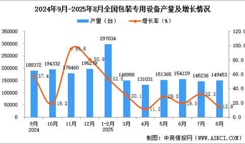 2025年8月全国包装专用设备产量数据统计分析
