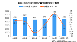 2025年1-8月中國空調(diào)出口數(shù)據(jù)統(tǒng)計分析：出口量同比增長2%