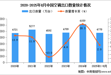 2025年1-8月中国空调出口数据统计分析：出口量同比增长2%