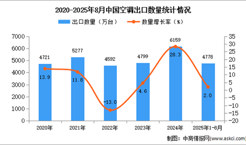 2025年1-8月中国空调出口数据统计分析：出口量同比增长2%