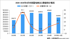 2025年1-8月中國(guó)蓄電池出口數(shù)據(jù)統(tǒng)計(jì)分析:出口量同比增長(zhǎng)16.1%