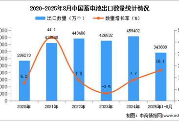 2025年1-8月中國(guó)蓄電池出口數(shù)據(jù)統(tǒng)計(jì)分析：出口量同比增長(zhǎng)16.1%