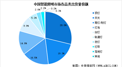 2025年中國(guó)智能照明出貨量預(yù)測(cè)及細(xì)分市場(chǎng)占比分析（圖）
