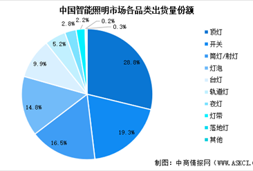 2025年中國(guó)智能照明出貨量預(yù)測(cè)及細(xì)分市場(chǎng)占比分析（圖）