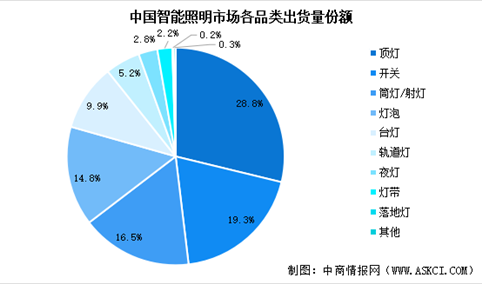 2025年中国智能照明出货量预测及细分市场占比分析（图）