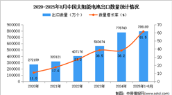 2025年1-8月中國(guó)太陽(yáng)能電池出口數(shù)據(jù)統(tǒng)計(jì)分析:出口量同比增長(zhǎng)61.5%