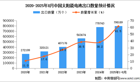 2025年1-8月中国太阳能电池出口数据统计分析：出口量同比增长61.5%