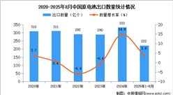 2025年1-8月中國(guó)原電池出口數(shù)據(jù)統(tǒng)計(jì)分析:出口量同比增長(zhǎng)4%