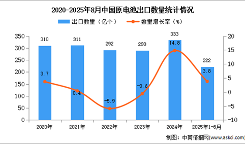 2025年1-8月中国原电池出口数据统计分析：出口量同比增长4%
