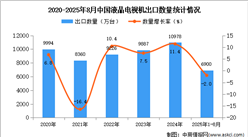 2025年1-8月中國液晶電視機(jī)出口數(shù)據(jù)統(tǒng)計(jì)分析：出口量同比下降2%