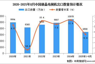 2025年1-8月中國(guó)液晶電視機(jī)出口數(shù)據(jù)統(tǒng)計(jì)分析：出口量同比下降2%