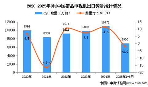 2025年1-8月中国液晶电视机出口数据统计分析：出口量同比下降2%