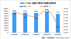2025年上半年我国搜索引擎用户规模达7.77亿人 占网民整体69.2%（图）