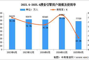 2025年上半年我國(guó)搜索引擎用戶規(guī)模達(dá)7.77億人 占網(wǎng)民整體69.2%（圖）