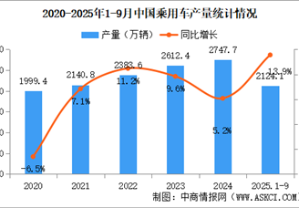 2025年1-9月中國乘用車產(chǎn)銷情況：出口量同比增長13.7%（圖）