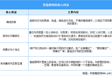 2025年中国智能照明行业市场前景预测研究报告（简版）