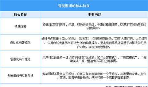 2025年中国智能照明行业市场前景预测研究报告（简版）