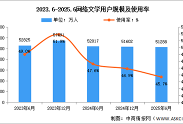 2025年上半年我国网络文学用户规模达5.13亿人 占网民整体45.7%（图）