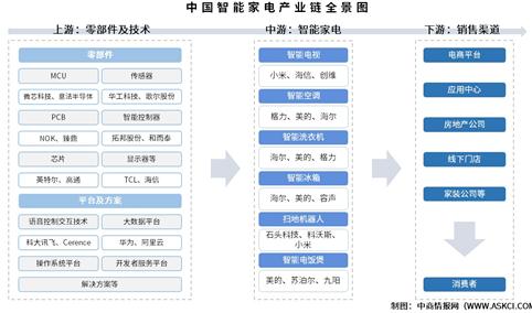 2025年中国智能家电产业链图谱及投资布局分析（附产业链全景图）