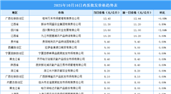 2025年10月17日全國各地最新雞蛋價格行情走勢分析