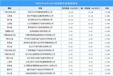 2025年10月17日全國各地最新雞蛋價格行情走勢分析