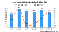2025年1-8月中国印刷电路出口数据统计分析：出口量393亿块
