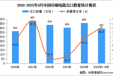 2025年1-8月中國(guó)印刷電路出口數(shù)據(jù)統(tǒng)計(jì)分析：出口量393億塊