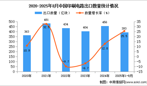 2025年1-8月中国印刷电路出口数据统计分析：出口量393亿块