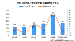 2025年1-8月中国散货船出口数据统计分析：出口量同比下降8.1%