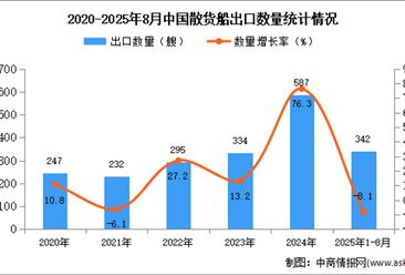 2025年1-8月中国散货船出口数据统计分析：出口量同比下降8.1%
