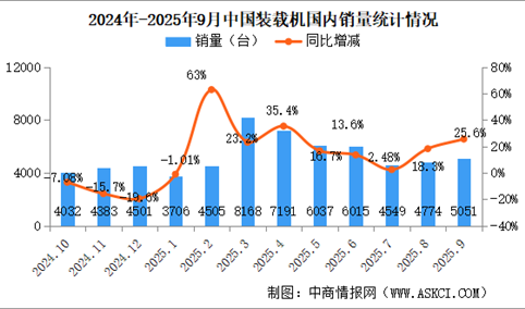 2025年9月中国装载机销量情况：出口量同比增长35.3%（图）