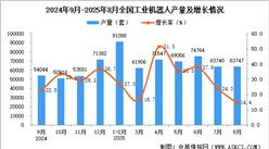 2025年8月全國(guó)工業(yè)機(jī)器人產(chǎn)量數(shù)據(jù)統(tǒng)計(jì)分析