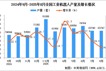 2025年8月全国工业机器人产量数据统计分析