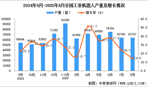 2025年8月全国工业机器人产量数据统计分析