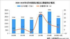2025年1-8月中国洗衣机出口数据统计分析：出口量同比增长6.1%