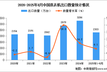 2025年1-8月中国洗衣机出口数据统计分析：出口量同比增长6.1%