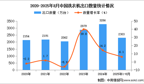 2025年1-8月中国洗衣机出口数据统计分析：出口量同比增长6.1%