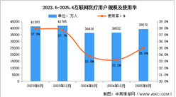 2025年上半年我國(guó)互聯(lián)網(wǎng)醫(yī)療用戶規(guī)模達(dá)3.93億人 占網(wǎng)民整體35.0%(圖)